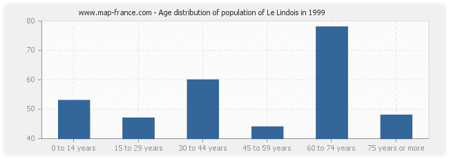 Age distribution of population of Le Lindois in 1999